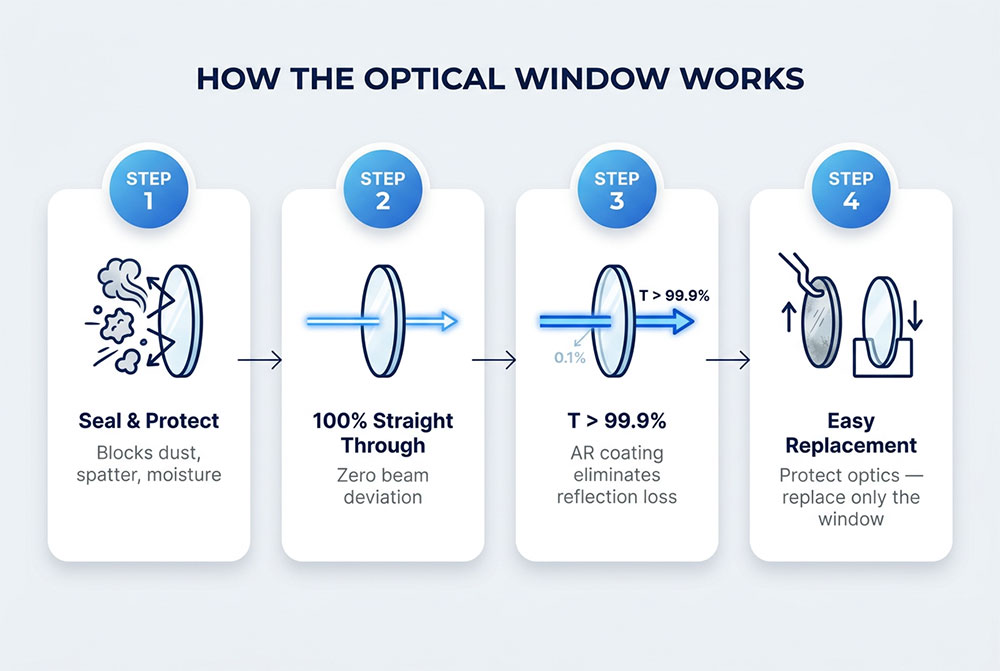 Dual-Band AR Laser Window, Nd:YAG Laser Window, 1064nm Anti-Reflection Window, Broadband Anti-Reflection Coated Window